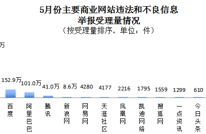 2020年5月全国受理网络违法和不良信息举报1519.9万件