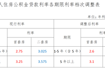 我市首套个人住房公积金贷款利率下调