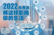 2022年两会将这样影响你的生活