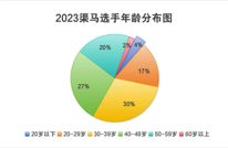 让我瞅瞅，2023渠马半程马拉松报名选手大数据出炉了？