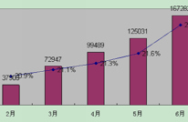 【统计局】2011年上半年渠县工业经济形势分析