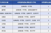 2025年达州市中考志愿填报和录取方法政策解读