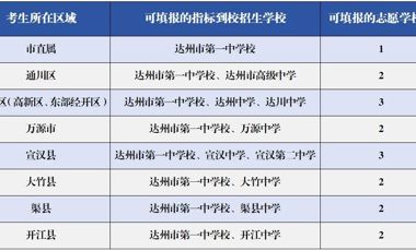 2025年达州市中考志愿填报和录取方法政策解读