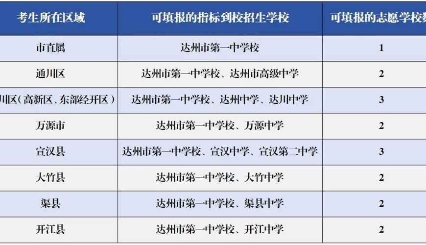 2025年达州市中考志愿填报和录取方法政策解读