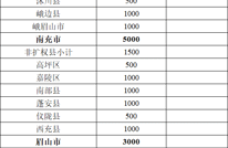 这笔省级财政资金下达，渠县获1000万元！