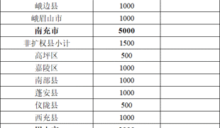 这笔省级财政资金下达，渠县获1000万元！