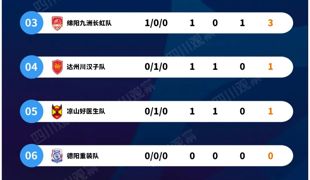 “川超”最新积分榜出炉！达州排名→