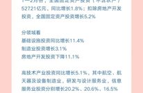7组数字看1—2月份中国经济