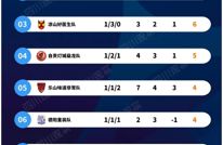 “川超”决赛阶段积分榜更新！达州队排名有变