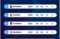报！“川超”最新积分榜、射手榜来了